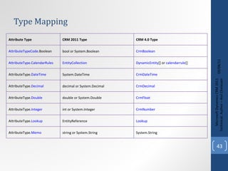 Type Mapping 09/08/11 Microsoft Dynamics CRM 2011 Techinical. Author – Anil Chelasani Attribute Type  CRM 2011 Type  CRM 4.0 Type  AttributeTypeCode .Boolean bool or System.Boolean CrmBoolean   AttributeType . CalendarRules EntityCollection   DynamicEntity [] or  calendarrule [] AttributeType. DateTime System.DateTime  CrmDateTime   AttributeType. Decimal decimal or System.Decimal CrmDecimal   AttributeType. Double double or System.Double CrmFloat   AttributeType. Integer int or System.Integer CrmNumber   AttributeType. Lookup EntityReference  Lookup   AttributeType. Memo string or System.String  System.String  