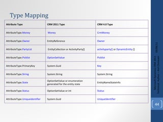 Type Mapping 09/08/11 Microsoft Dynamics CRM 2011 Techinical. Author – Anil Chelasani Attribute Type  CRM 2011 Type  CRM 4.0 Type  AttributeType. Money   Money CrmMoney   AttributeType. Owner EntityReference  Owner   AttributeType. PartyList   EntityCollection or ActivityParty[] activityparty[]  or  DynamicEntity  [] AttributeType. Picklist OptionSetValue   Picklist   AttributeType.PrimaryKey System.Guid  Key   AttributeType. String System.String  System.String  AttributeType. State OptionSetValue or enumeration generated for the entity state EntityNameStateInfo AttributeType. Status OptionSetValue or int Status   AttributeType. Uniqueidentifier System.Guid  UniqueIdentifier   