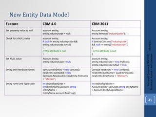 New Entity Data Model 09/08/11 Microsoft Dynamics CRM 2011 Techinical. Author – Anil Chelasani Feature CRM 4.0 CRM 2011 Set property value to null account entity;  entity.industrycode = null;  Account entity;  entity.Remove( "industrycode" ); Check for a NULL value account entity;  if  ( null  != entity.industrycode && entity.industrycode.IsNull)  {        //This attribute is null   }  Account entity;  if  (entity.Contains( "industrycode" ) &&  null  == entity[ "industrycode" ])  {         //This attribute is null   }  Set NULL value Account entity;  entity.IndustryCode =  null ;  account entity;  entity.industrycode =  new  Picklist(); entity.industrycode.IsNull =  true ;  Entity and Attribute names contact newEntity =  new  contact(); newEntity.contactid =  new  Key(Guid.NewGuid()); newEntity.firstname =  "Michael" ;  Contact newEntity =  new  Contact(); newEntity.ContactId = Guid.NewGuid(); newEntity.FirstName =  "Michael" ;  Entity name and Type code int  objectTypeCode = ( int )EntityName.account;  string  entityName = EntityName.account.ToString();  int  objectTypeCode = Account.EntityTypeCode;  string  entityName = Account.EntityLogicalName;  
