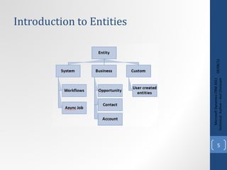 Introduction to Entities 09/08/11 Microsoft Dynamics CRM 2011 Techinical. Author – Anil Chelasani 
