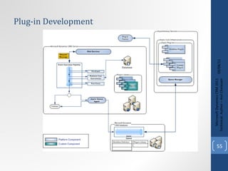 Plug-in Development 09/08/11 Microsoft Dynamics CRM 2011 Techinical. Author – Anil Chelasani 