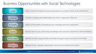 Organizations can choose to listen, engage or ignore. Conventional wisdom says that the former is the preferred option!CommunitiesINTERNALMANAGEDINDEPENDENTCustomers | Employees | Partners | Other StakeholdersMicrosoft Dynamics CRM powers your Business Hub