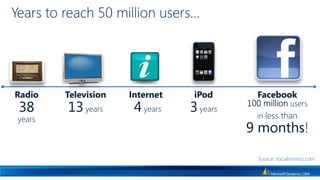 Years to reach 50 million users…Radio38 yearsTelevision13 yearsInternet 4 yearsiPod3 yearsFacebook100 million users inless than9 months!Source: socialnomics.com