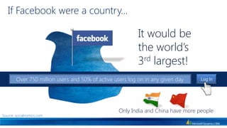 If Facebook were a country…It would be the world’s 3rd largest!Log InOver 750 million users and 50% of active users log on in any given dayOnly India and China have more peopleSource: socialnomics.com