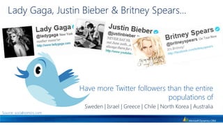 Lady Gaga, Justin Bieber & Britney Spears…Have more Twitter followers than the entire populations ofSweden | Israel | Greece | Chile | North Korea | AustraliaSource: socialnomics.com