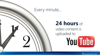 Every minute…24 hours of video content is uploaded toSource: socialnomics.com