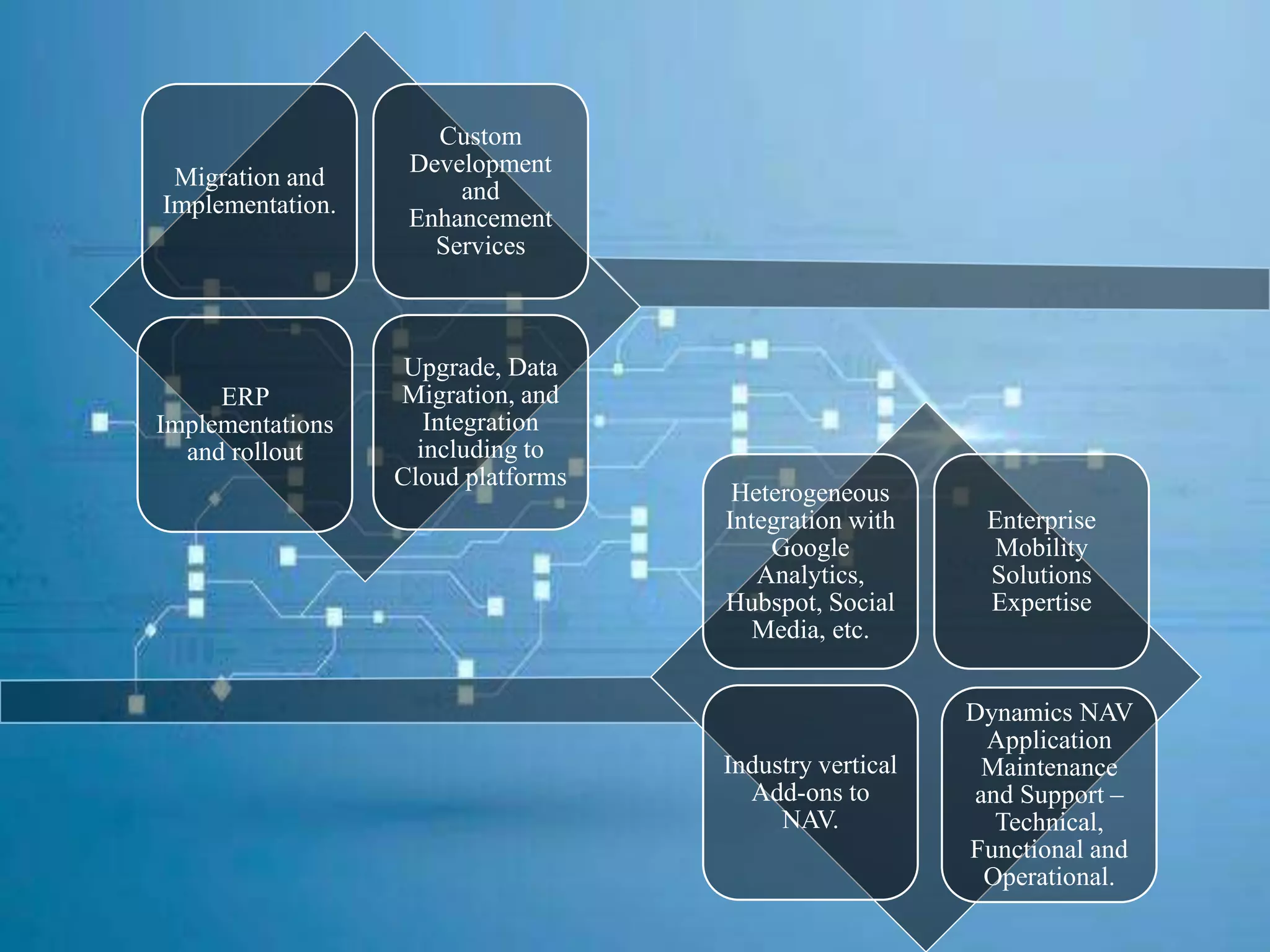 Migration and
Implementation.
Custom
Development
and
Enhancement
Services
ERP
Implementations
and rollout
Upgrade, Data
Migration, and
Integration
including to
Cloud platforms
Heterogeneous
Integration with
Google
Analytics,
Hubspot, Social
Media, etc.
Enterprise
Mobility
Solutions
Expertise
Industry vertical
Add-ons to
NAV.
Dynamics NAV
Application
Maintenance
and Support –
Technical,
Functional and
Operational.
 