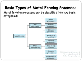 ©2010 JohnWiley & Sons, Inc. M
P Groover, Fundamentals of
Modern Manufacturing 4/e
Basic Types of Metal Forming Processes
Metal forming processes can be classified into two basic
categories:
 