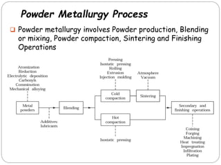 Powder Metallurgy Process
 Powder metallurgy involves Powder production, Blending
or mixing, Powder compaction, Sintering and Finishing
Operations
 