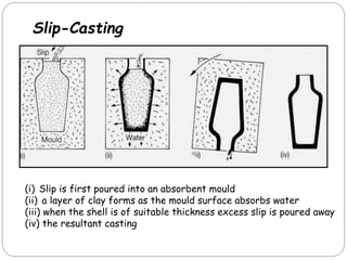(i) Slip is first poured into an absorbent mould
(ii) a layer of clay forms as the mould surface absorbs water
(iii) when the shell is of suitable thickness excess slip is poured away
(iv) the resultant casting
Slip-Casting
 