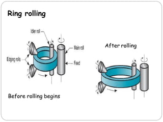 Ring rolling
Before rolling begins
After rolling
 