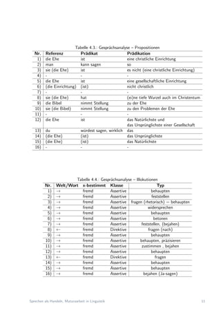 Tabelle 4.3.: Gespr¨achsanalyse – Propositionen
Nr. Referenz Pr¨adikat Pr¨adikation
1) die Ehe ist eine christliche Einrichtung
2) man kann sagen so
3) sie (die Ehe) ist es nicht (eine christliche Einrichtung)
4) - - -
5) die Ehe ist eine gesellschaftliche Einrichtung
6) (die Einrichtung) (ist) nicht christlich
7) - - -
8) sie (die Ehe) hat (ei)ne tiefe Wurzel auch im Christentum
9) die Bibel nimmt Stellung zu der Ehe
10) sie (die Bibel) nimmt Stellung zu den Problemen der Ehe
11) - - -
12) die Ehe ist das Nat¨urlichste und
das Urspr¨unglichste einer Gesellschaft
13) du w¨urdest sagen, wirklich das
14) (die Ehe) (ist) das Urspr¨unglichste
15) (die Ehe) (ist) das Nat¨urlichste
16) - - -
Tabelle 4.4.: Gespr¨achsanalyse – Illokutionen
Nr. Welt/Wort x-bestimmt Klasse Typ
1) → fremd Assertive behaupten
2) → fremd Assertive feststellen
3) → fremd Assertive fragen (rhetorisch) = behaupten
4) → fremd Assertive widersprechen
5) → fremd Assertive behaupten
6) → fremd Assertive betonen
7) → fremd Assertive feststellen, (bejahen)
8) ← fremd Direktive fragen (nach)
9) → fremd Assertive behaupten
10) → fremd Assertive behaupten, pr¨azisieren
11) → fremd Assertive zustimmen , bejahen
12) → fremd Assertive behaupten
13) ← fremd Direktive fragen
14) → fremd Assertive behaupten
15) → fremd Assertive behaupten
16) → fremd Assertive bejahen (Ja-sagen)
Sprechen als Handeln, Maturaarbeit in Linguistik 11
 