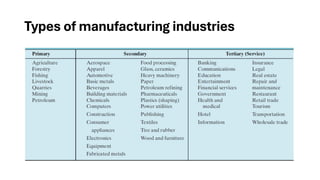 Types of manufacturing industries
 