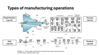 Types of manufacturing operations
Fixed Position
Lay out
Cell
Lay out
Process
Lay out
Product
Lay out
 