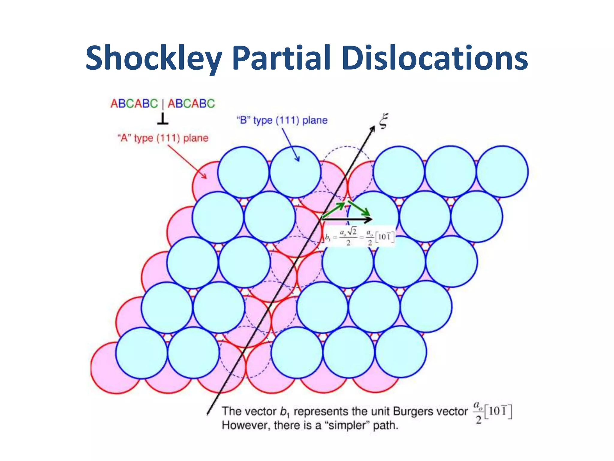 Random Dislocation Dislocations in FCC Metals_Radwan | PPTX