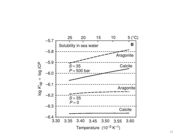 Carbonate compensation depth (CCD): Thermodynamics_Radwan | PPTX
