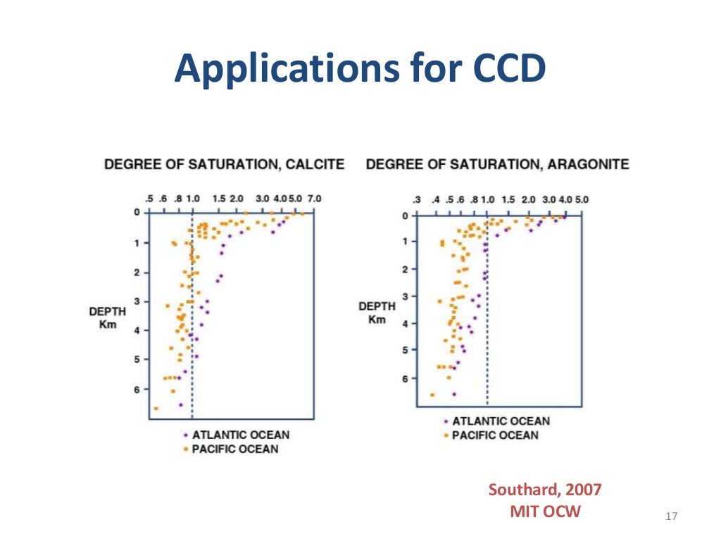 Carbonate compensation depth (CCD) Thermodynamics_Radwan