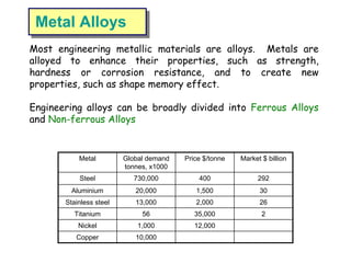 Metal Alloys
Most engineering metallic materials are alloys. Metals are
alloyed to enhance their properties, such as strength,
hardness or corrosion resistance, and to create new
properties, such as shape memory effect.
Engineering alloys can be broadly divided into Ferrous Alloys
and Non-ferrous Alloys
Metal Global demand
tonnes, x1000
Price $/tonne Market $ billion
Steel 730,000 400 292
Aluminium 20,000 1,500 30
Stainless steel 13,000 2,000 26
Titanium 56 35,000 2
Copper 10,000
Nickel 1,000 12,000
 