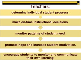 Teachers: 
determine individual student progress. 
make on-time instructional decisions. 
monitor patterns of student need. 
promote hope and increase student motivation. 
encourage students to monitor and communicate 
MSDE: Division for Leadership Development 
Maryland Principals’ Academy Follow-Up 
PA # 
their own learning. 
 