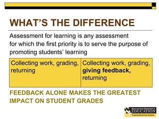 WHAT’S THE DIFFERENCE 
Assessment for learning is any assessment 
for which the first priority is to serve the purpose of 
promoting students’ learning 
Collecting work, grading, 
returning 
Collecting work, grading, 
giving feedback, 
returning 
FEEDBACK ALONE MAKES THE GREATEST 
IMPACT ON STUDENT GRADES 
 
