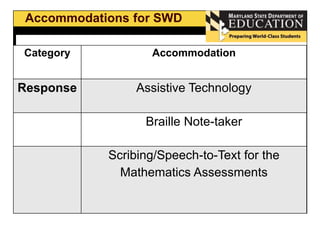 Accommodations for SWD 
Category Accommodation 
Response Assistive Technology 
Braille Note-taker 
Scribing/Speech-to-Text for the 
Mathematics Assessments 
 