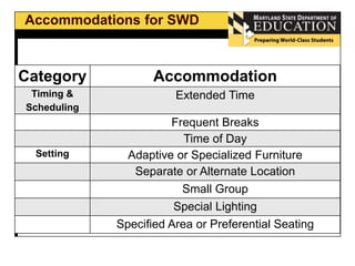 Accommodations for SWD 
Category Accommodation 
Timing & 
Scheduling 
Extended Time 
Frequent Breaks 
Time of Day 
Setting Adaptive or Specialized Furniture 
Separate or Alternate Location 
Small Group 
Special Lighting 
Specified Area or Preferential Seating 
 