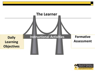 Daily 
Learning 
Objectives 
Formative 
Assessment 
The Learner 
Instructional Activities 
 