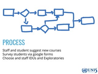 PROCESS
Staff and student suggest new courses
Survey students via google forms
Choose and staff IDUs and Exploratories
 