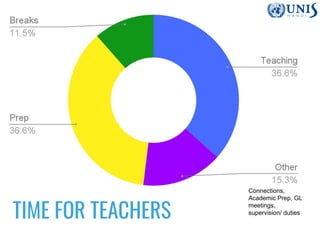 Connections,
Academic Prep, GL
meetings,
supervision/ duties
TIME FOR TEACHERS
 