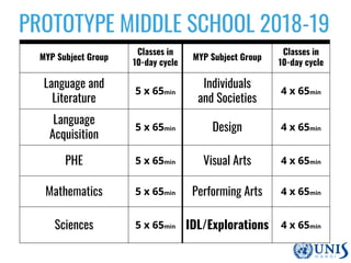 MYP Subject Group
Classes in
10-day cycle
MYP Subject Group
Classes in
10-day cycle
Language and
Literature
5 x 65min
Individuals
and Societies
4 x 65min
Language
Acquisition
5 x 65min Design 4 x 65min
PHE 5 x 65min Visual Arts 4 x 65min
Mathematics 5 x 65min Performing Arts 4 x 65min
Sciences 5 x 65min IDL/Explorations 4 x 65min
PROTOTYPE MIDDLE SCHOOL 2018-19
 
