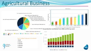 Agricultural Business
 