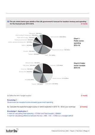 Edexcel Economics (AS) – Paper 2: Number 2 Page 3
Q2 The pie charts below give details of the UK government’s forecast for taxation revenue and spending
for the financial year 2015-2016.							 [1 mark]
(a) Define the term ‘budget surplus’:								 [1 mark]
Knowledge 1
Government tax receipts/income exceeds government spending
(b) Calculate the expected budget surplus or deficit expected in 2015-16. Show your workings:	 [2 marks]
Knowledge 1, Application 1
1 mark for calculating Total spending = £745bn and Total receipts = £666bn
1 mark for calculating difference between the two = 666 - 745 = -£79bn (i.e. a budget deficit)
Jan 2005 Jan 2007 Jan 2009 Jan 2011 Jan 2013 Jan 2015
5
4
3
2
1
0
Social protection - £232 billion
Personal social services - £30 billion
Health - £141 billion
Debt interest - £35 billion
Other (including EU transactions) - £48 billion
Public order and safety - £34 billion
Housing and environment - £28 billion
Industry, agriculture and employment - £24 billion
Defence - £45 billion
Education - £99 billion
Transport - £29 billion
Income tax - £170 billion
National insurance - £113 billion
Excise duties- £47 billion
Other (non-taxes) - £45 billion
Other (taxes) - £62 billion
Council tax - £28 billion
Business rates- £28 billion
VAT- £131 billion
Transport - £42 billion
Income tax - £170 billion
National insurance - £113 billion
cise duties- £47 billion
AveragepricelevelAveragepricelevel
Y
P
P 1
Jan 2005 Jan 2007 Jan 2009 Jan 2011 Jan 2013 Jan 2015
5
4
3
2
1
0
Social protection - £232 billion
Personal social services - £30 billion
Health - £141 billion
Debt interest - £35 billion
Other (including EU transactions) - £48 billion
Public order and safety - £34 billion
Housing and environment - £28 billion
Industry, agriculture and employment - £24 billion
Defence - £45 billion
Education - £99 billion
Transport - £29 billion
Income tax - £170 billion
National insurance - £113 billion
Excise duties- £47 billion
Other (non-taxes) - £45 billion
Other (taxes) - £62 billion
Council tax - £28 billion
Business rates- £28 billion
VAT- £131 billion
Transport - £42 billion
Income tax - £170 billion
National insurance - £113 billion
cise duties- £47 billion
AveragepricelevelAveragepricelevel
Y1
P
P 1
Chart 1:
Public sector
spending
2015-16
Chart 2: Public
sector receipts
2015-16
 