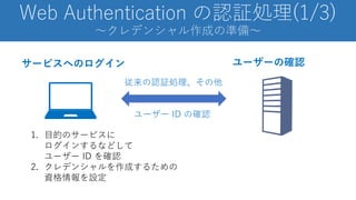 Web Authentication の認証処理(1/3)
～クレデンシャル作成の準備～
1. 目的のサービスに
ログインするなどして
ユーザー ID を確認
2. クレデンシャルを作成するための
資格情報を設定
サービスへのログイン
従来の認証処理、その他
ユーザーの確認
ユーザー ID の確認
 