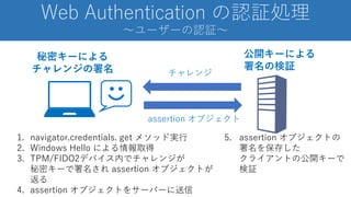 秘密キーによる
チャレンジの署名 チャレンジ
公開キーによる
署名の検証
1. navigator.credentials. get メソッド実行
2. Windows Hello による情報取得
3. TPM/FIDO2デバイス内でチャレンジが
秘密キーで署名され assertion オブジェクトが
返る
4. assertion オブジェクトをサーバーに送信
Web Authentication の認証処理
～ユーザーの認証～
5. assertion オブジェクトの
署名を保存した
クライアントの公開キーで
検証
assertion オブジェクト
 