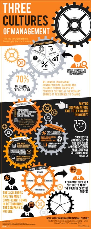 #Infographic - The 3 Cultures of Management — The Key to Organizational Learning in the 21st Century