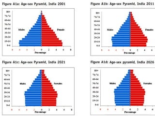 medico social problems of elderly in india | PPTX