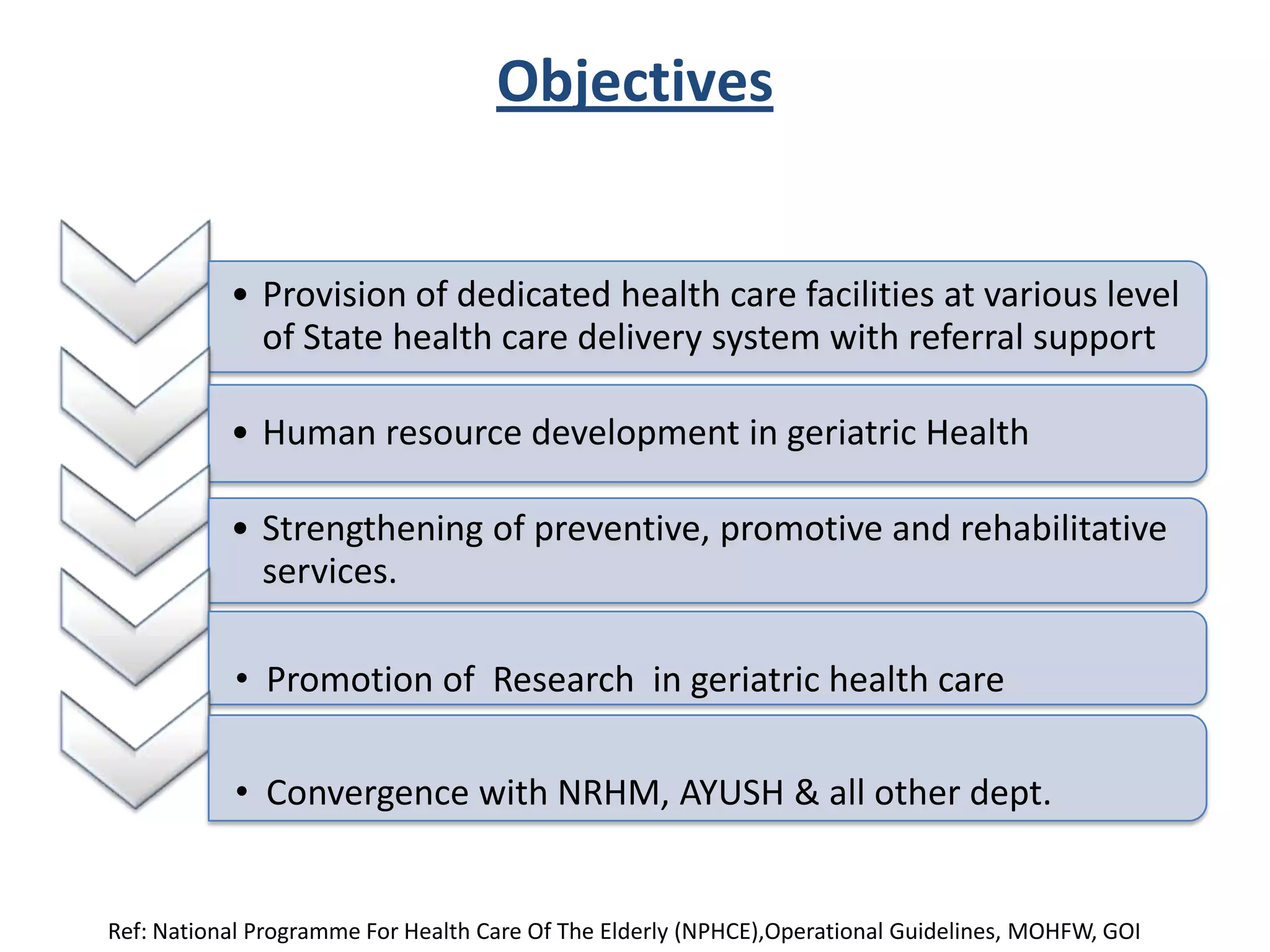 Objectives
• Provision of dedicated health care facilities at various level
of State health care delivery system with referral support
• Human resource development in geriatric Health
• Strengthening of preventive, promotive and rehabilitative
services.
• Promotion of Research in geriatric health care
• Convergence with NRHM, AYUSH & all other dept.
Ref: National Programme For Health Care Of The Elderly (NPHCE),Operational Guidelines, MOHFW, GOI
 