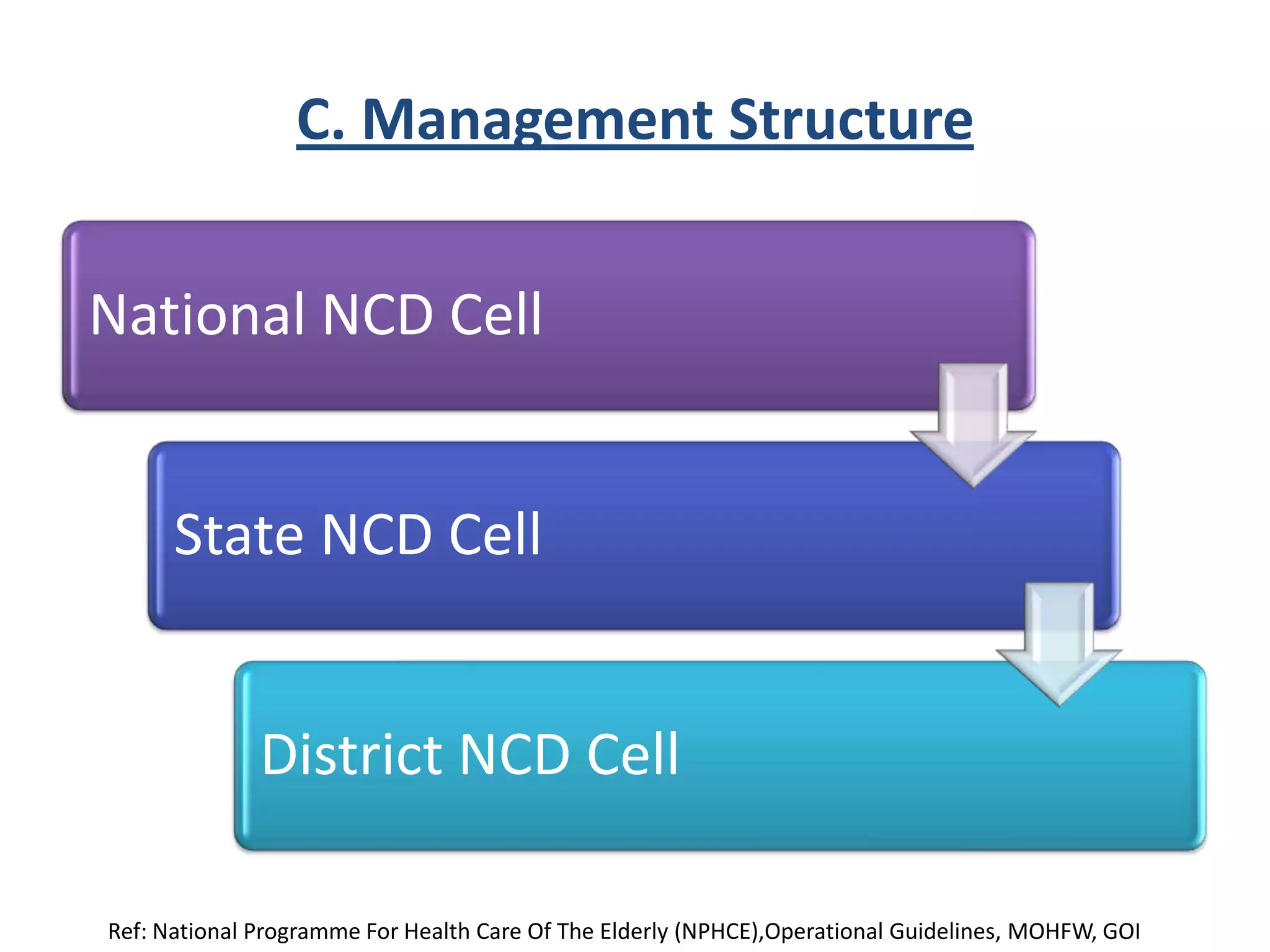 C. Management Structure
National NCD Cell
State NCD Cell
District NCD Cell
Ref: National Programme For Health Care Of The Elderly (NPHCE),Operational Guidelines, MOHFW, GOI
 