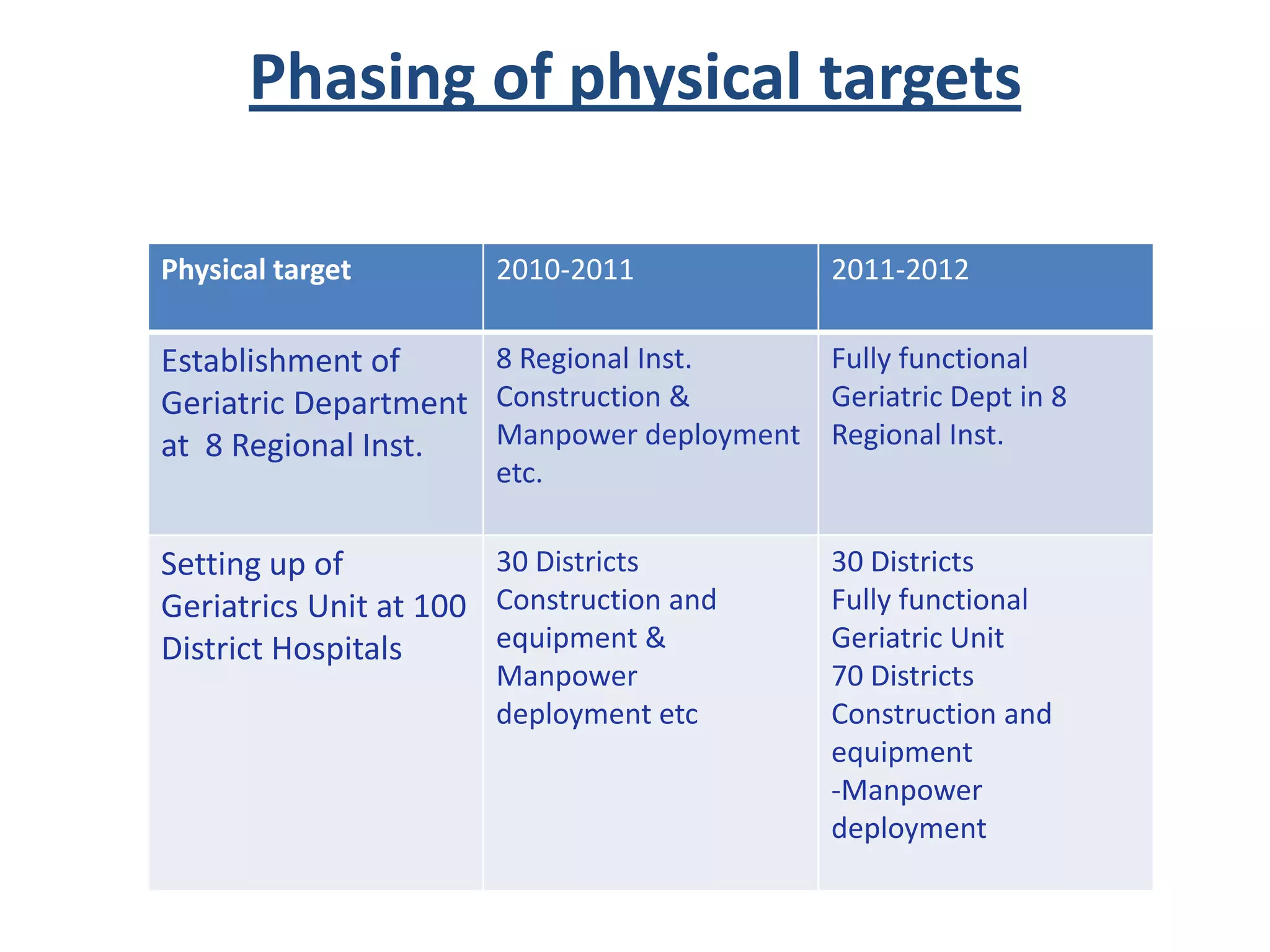 Phasing of physical targets
Physical target 2010-2011 2011-2012
Establishment of
Geriatric Department
at 8 Regional Inst.
8 Regional Inst.
Construction &
Manpower deployment
etc.
Fully functional
Geriatric Dept in 8
Regional Inst.
Setting up of
Geriatrics Unit at 100
District Hospitals
30 Districts
Construction and
equipment &
Manpower
deployment etc
30 Districts
Fully functional
Geriatric Unit
70 Districts
Construction and
equipment
-Manpower
deployment
 