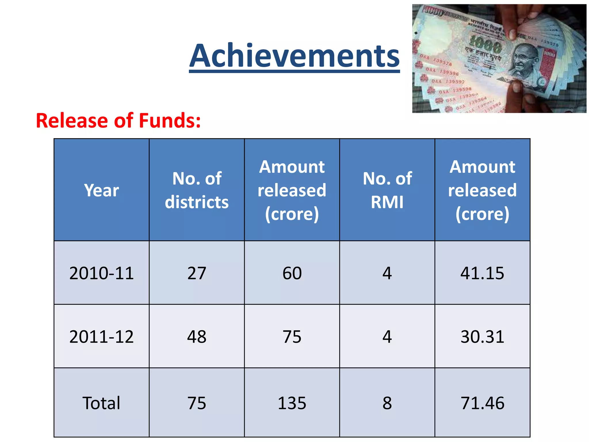 Achievements
Release of Funds:
Year
No. of
districts
Amount
released
(crore)
No. of
RMI
Amount
released
(crore)
2010-11 27 60 4 41.15
2011-12 48 75 4 30.31
Total 75 135 8 71.46
 