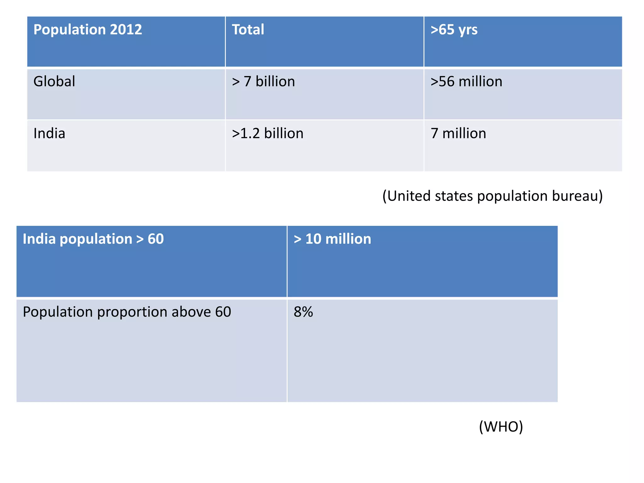 Population 2012 Total >65 yrs
Global > 7 billion >56 million
India >1.2 billion 7 million
(United states population bureau)
India population > 60 > 10 million
Population proportion above 60 8%
(WHO)
 