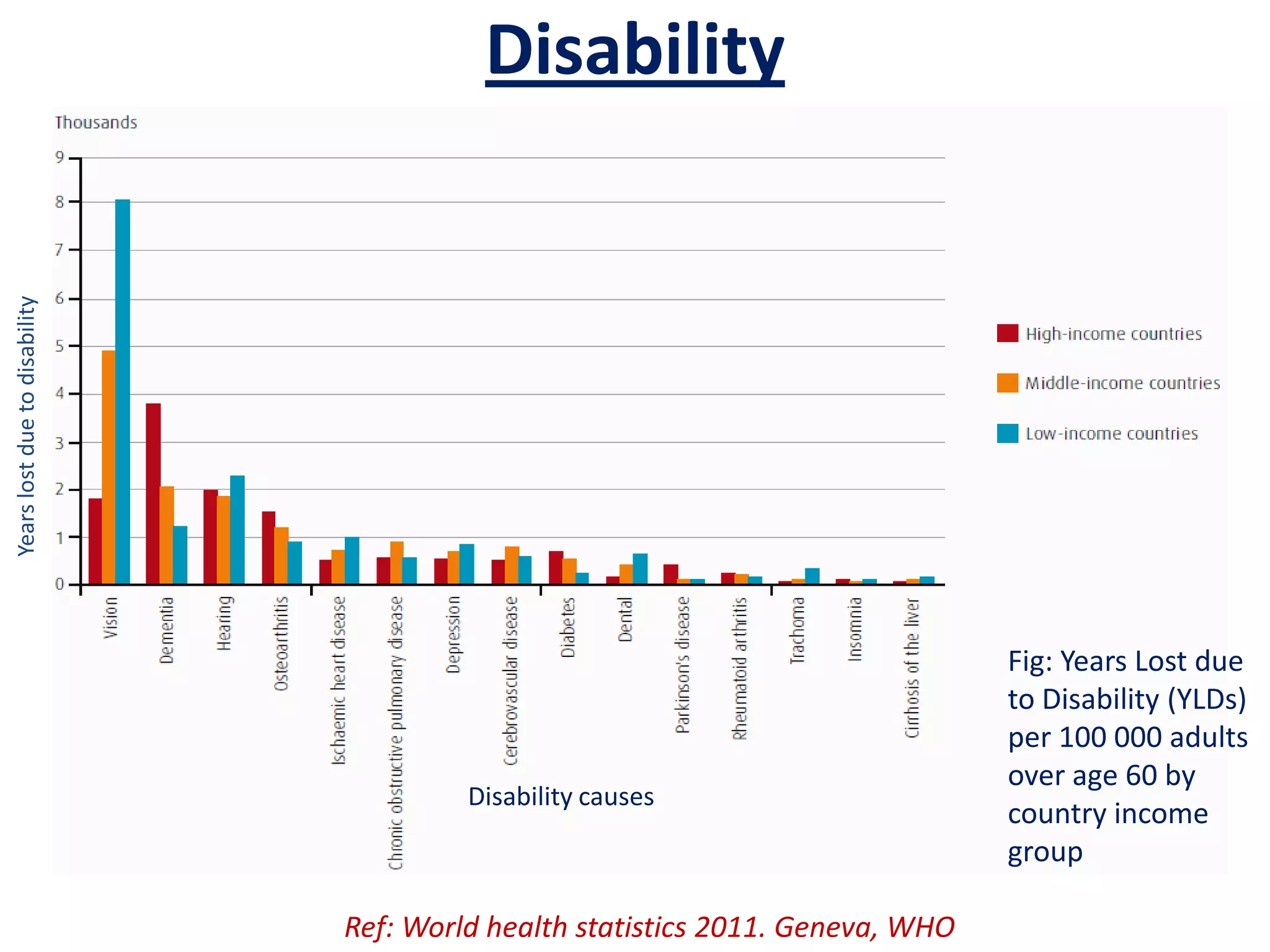 Disability
Fig: Years Lost due
to Disability (YLDs)
per 100 000 adults
over age 60 by
country income
group
Yearslostduetodisability
Ref: World health statistics 2011. Geneva, WHO
Disability causes
 