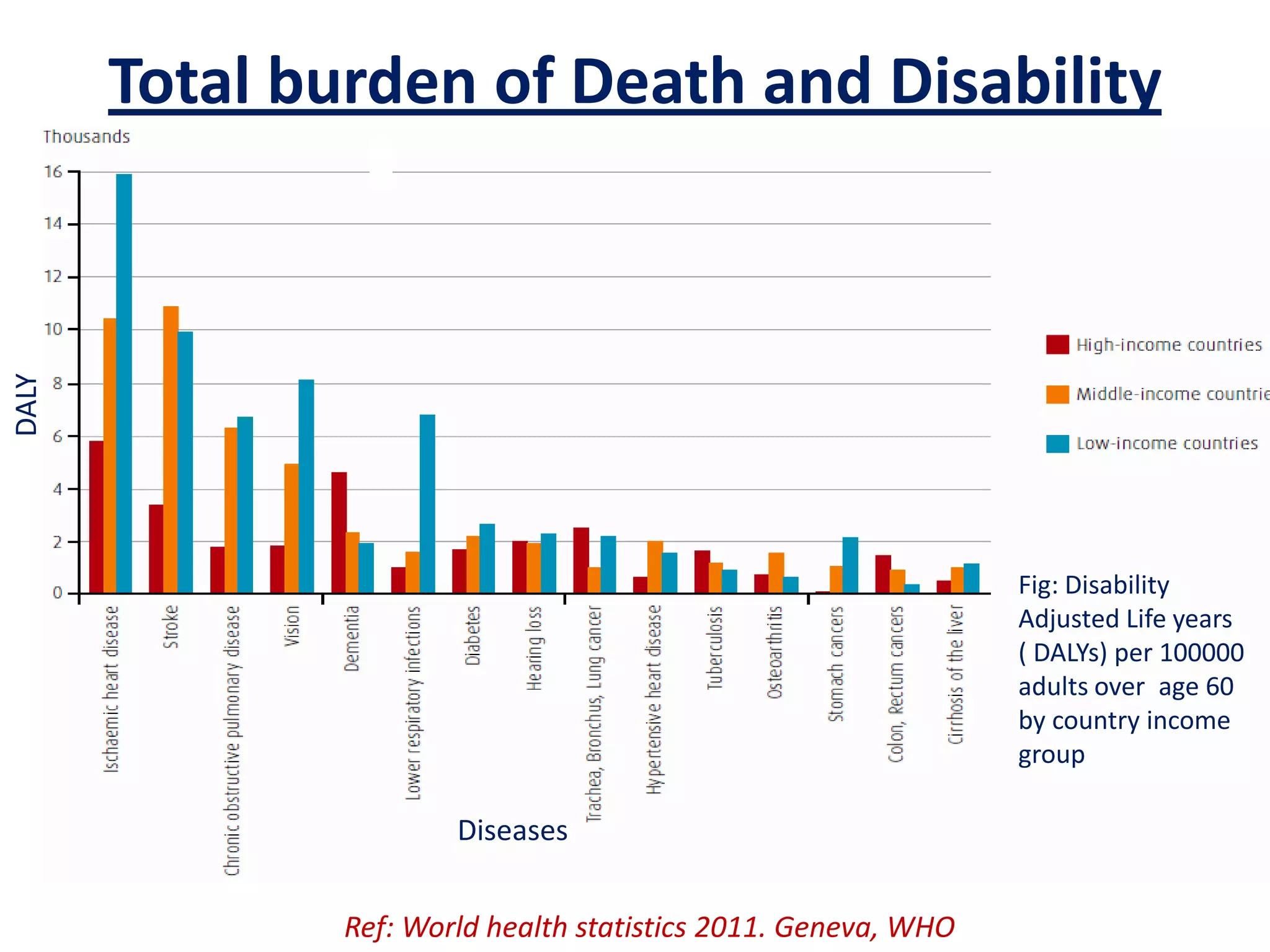Total burden of Death and Disability
DALY
Fig: Disability
Adjusted Life years
( DALYs) per 100000
adults over age 60
by country income
group
Ref: World health statistics 2011. Geneva, WHO
Diseases
 