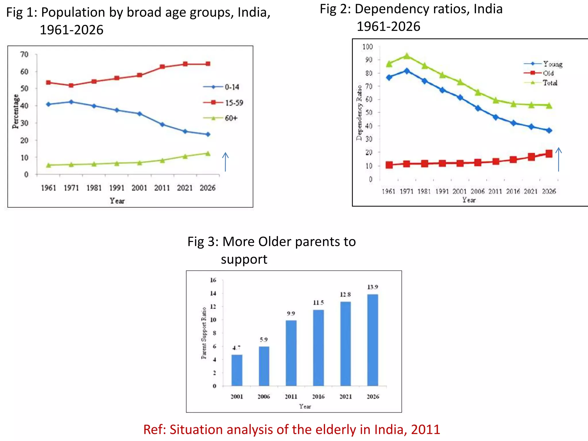 Fig 3: More Older parents to
support
Fig 2: Dependency ratios, India
1961-2026
Fig 1: Population by broad age groups, India,
1961-2026
Ref: Situation analysis of the elderly in India, 2011
 