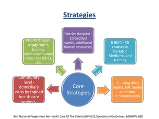 Strategies
Core
Strategies
Community
level -
domiciliary
visits by trained
health care
workers.
PHC/CHC level -
equipment,
training,
additional human
resources (CHC),
IEC,
District Hospital -
10 bedded
wards, additional
human resources,
8 RMC - PG
courses in
Geriatric
Medicine, and
training
IEC using mass
media, folk media
and other
communication
Ref: National Programme For Health Care Of The Elderly (NPHCE),Operational Guidelines, MOHFW, GOI
 