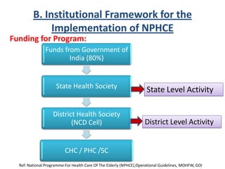 B. Institutional Framework for the
Implementation of NPHCE
Funds from Government of
India (80%)
State Health Society
District Health Society
(NCD Cell)
CHC / PHC /SC
State Level Activity
District Level Activity
Funding for Program:
Ref: National Programme For Health Care Of The Elderly (NPHCE),Operational Guidelines, MOHFW, GOI
 