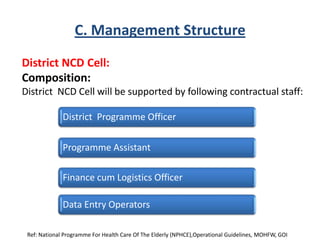C. Management Structure
District Programme Officer
Programme Assistant
Finance cum Logistics Officer
Data Entry Operators
Ref: National Programme For Health Care Of The Elderly (NPHCE),Operational Guidelines, MOHFW, GOI
District NCD Cell:
Composition:
District NCD Cell will be supported by following contractual staff:
 