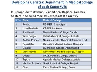 Developing Geriatric Department in Medical college
of each States/UTs
It is proposed to develop 12 additional Regional Geriatric
Centers in selected Medical Colleges of the country
132
Sr No State Medical College
1 Punjab PGIMER, Chandigarh
2 Uttar Pradesh KGIMS, Lucknow
3 Jharkhand Ranchi Medical College, Ranchi
4 West Bengal Kolkatta Medical College, Kolkata
5 Andhra Pradesh Nizam Institute of Medical Sciences, Hyd.
6 Karnataka Bangalore Medical College, Bangluru
7 Gujarat B.J.Medical College, Ahmadabad
8 Maharashtra Government Medical College, Nagpur
9 Orissa S.C.B.Medical College, Cuttack
10 Tripura Agartala Medical College, Agartala
11 Madhya Pradesh Gandhi Medical College, Bhopal
12 Bihar Patna Medical College, Patna
 