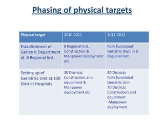 Phasing of physical targets
Physical target 2010-2011 2011-2012
Establishment of
Geriatric Department
at 8 Regional Inst.
8 Regional Inst.
Construction &
Manpower deployment
etc.
Fully functional
Geriatric Dept in 8
Regional Inst.
Setting up of
Geriatrics Unit at 100
District Hospitals
30 Districts
Construction and
equipment &
Manpower
deployment etc
30 Districts
Fully functional
Geriatric Unit
70 Districts
Construction and
equipment
-Manpower
deployment
 