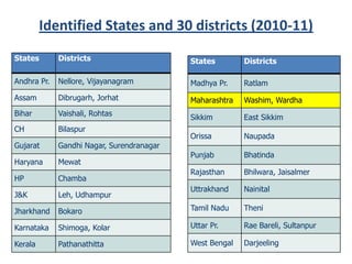 Identified States and 30 districts (2010-11)
States Districts
Andhra Pr. Nellore, Vijayanagram
Assam Dibrugarh, Jorhat
Bihar Vaishali, Rohtas
CH Bilaspur
Gujarat Gandhi Nagar, Surendranagar
Haryana Mewat
HP Chamba
J&K Leh, Udhampur
Jharkhand Bokaro
Karnataka Shimoga, Kolar
Kerala Pathanathitta
States Districts
Madhya Pr. Ratlam
Maharashtra Washim, Wardha
Sikkim East Sikkim
Orissa Naupada
Punjab Bhatinda
Rajasthan Bhilwara, Jaisalmer
Uttrakhand Nainital
Tamil Nadu Theni
Uttar Pr. Rae Bareli, Sultanpur
West Bengal Darjeeling
 